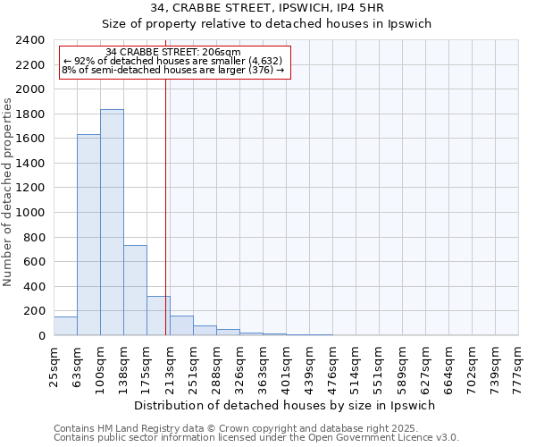 34, CRABBE STREET, IPSWICH, IP4 5HR: Size of property relative to detached houses houses in Ipswich