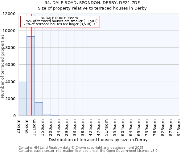 34, DALE ROAD, SPONDON, DERBY, DE21 7DF: Size of property relative to terraced houses houses in Derby
