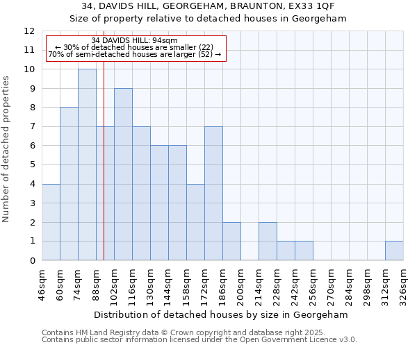 34, DAVIDS HILL, GEORGEHAM, BRAUNTON, EX33 1QF: Size of property relative to detached houses houses in Georgeham