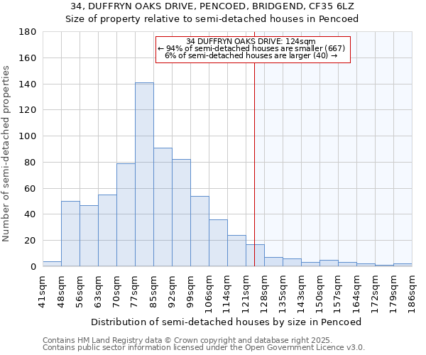 34, DUFFRYN OAKS DRIVE, PENCOED, BRIDGEND, CF35 6LZ: Size of property relative to semi-detached houses houses in Pencoed