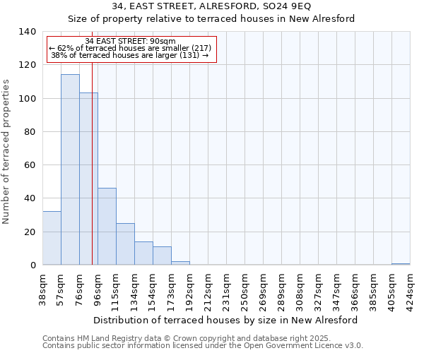 34, EAST STREET, ALRESFORD, SO24 9EQ: Size of property relative to terraced houses houses in New Alresford
