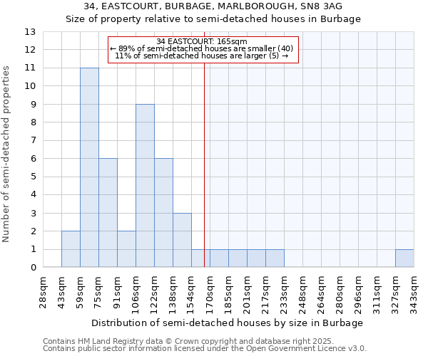 34, EASTCOURT, BURBAGE, MARLBOROUGH, SN8 3AG: Size of property relative to semi-detached houses houses in Burbage