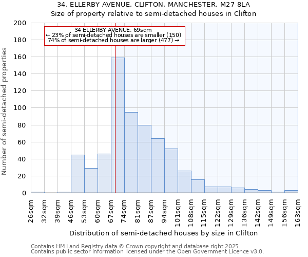 34, ELLERBY AVENUE, CLIFTON, MANCHESTER, M27 8LA: Size of property relative to semi-detached houses houses in Clifton