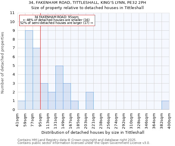 34, FAKENHAM ROAD, TITTLESHALL, KING'S LYNN, PE32 2PH: Size of property relative to detached houses houses in Tittleshall