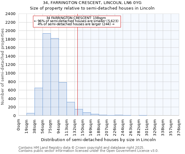 34, FARRINGTON CRESCENT, LINCOLN, LN6 0YG: Size of property relative to semi-detached houses houses in Lincoln