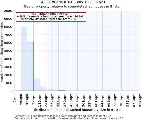 34, FERNBANK ROAD, BRISTOL, BS6 6PU: Size of property relative to semi-detached houses houses in Bristol