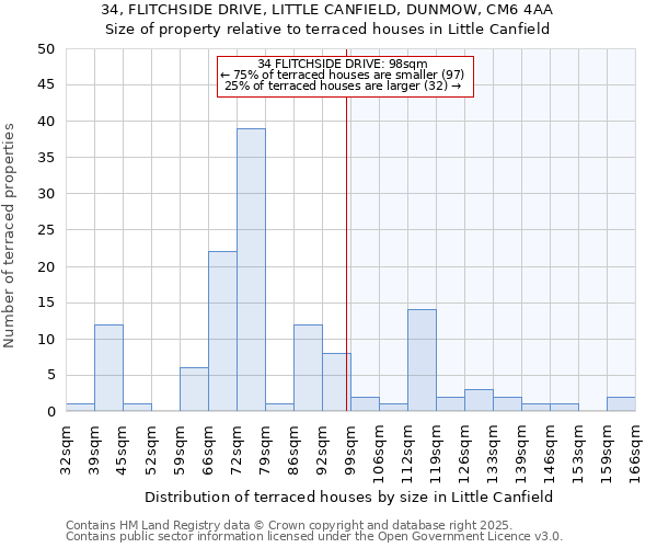 34, FLITCHSIDE DRIVE, LITTLE CANFIELD, DUNMOW, CM6 4AA: Size of property relative to terraced houses houses in Little Canfield
