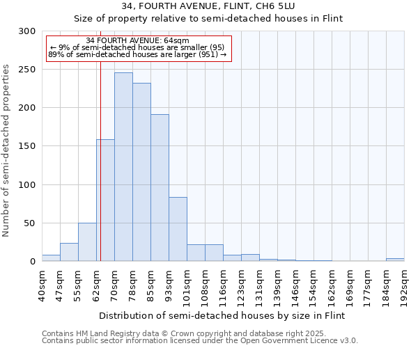 34, FOURTH AVENUE, FLINT, CH6 5LU: Size of property relative to semi-detached houses houses in Flint