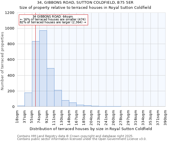 34, GIBBONS ROAD, SUTTON COLDFIELD, B75 5ER: Size of property relative to terraced houses houses in Royal Sutton Coldfield