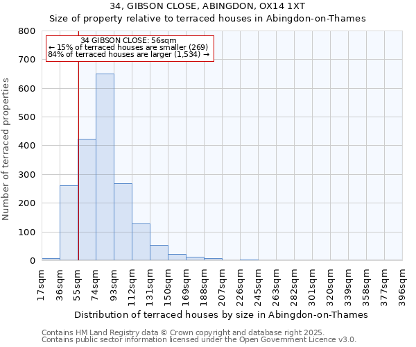34, GIBSON CLOSE, ABINGDON, OX14 1XT: Size of property relative to terraced houses houses in Abingdon-on-Thames