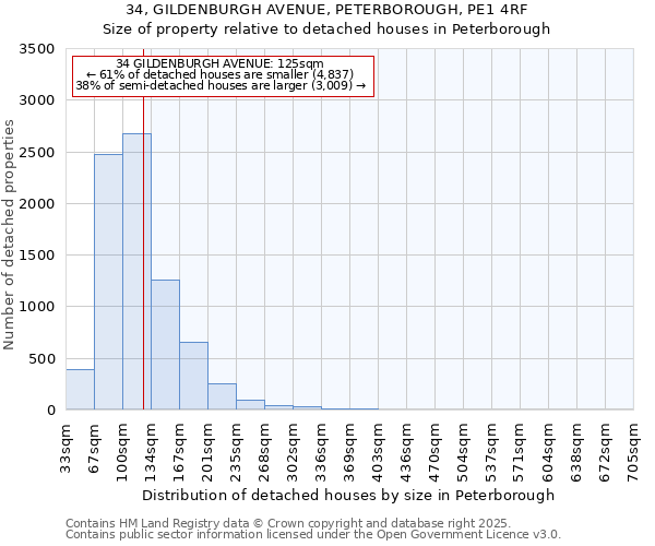 34, GILDENBURGH AVENUE, PETERBOROUGH, PE1 4RF: Size of property relative to detached houses houses in Peterborough