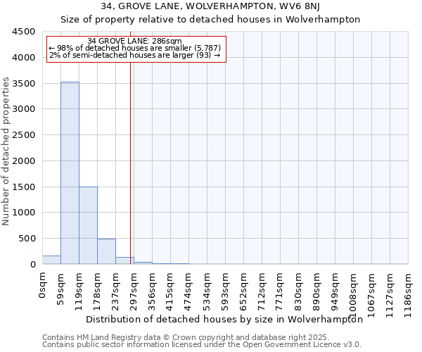 34, GROVE LANE, WOLVERHAMPTON, WV6 8NJ: Size of property relative to detached houses houses in Wolverhampton