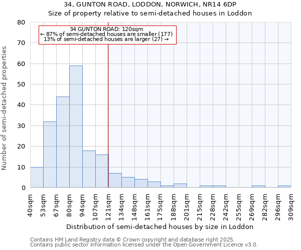 34, GUNTON ROAD, LODDON, NORWICH, NR14 6DP: Size of property relative to semi-detached houses houses in Loddon
