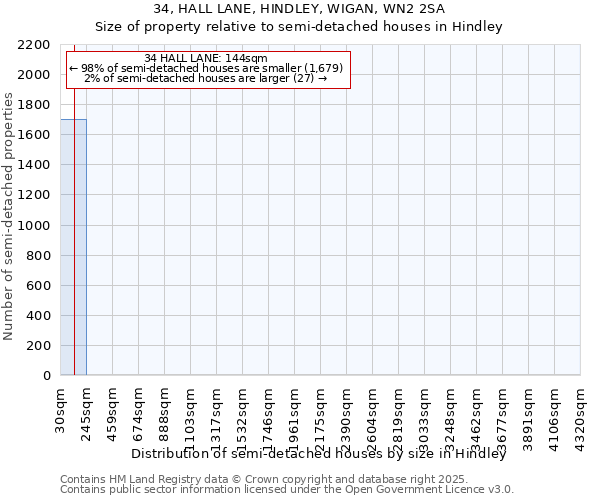 34, HALL LANE, HINDLEY, WIGAN, WN2 2SA: Size of property relative to semi-detached houses houses in Hindley