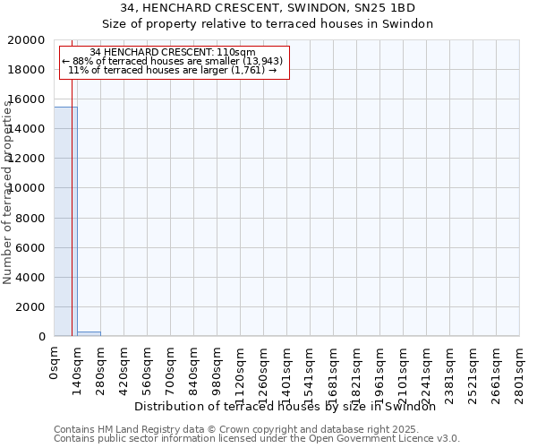 34, HENCHARD CRESCENT, SWINDON, SN25 1BD: Size of property relative to terraced houses houses in Swindon