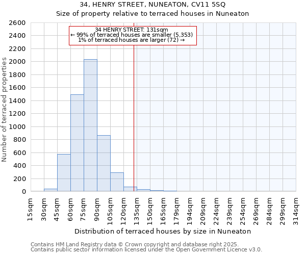 34, HENRY STREET, NUNEATON, CV11 5SQ: Size of property relative to terraced houses houses in Nuneaton