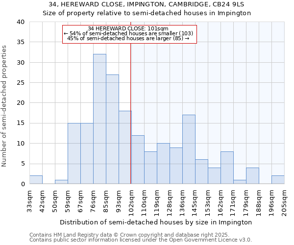 34, HEREWARD CLOSE, IMPINGTON, CAMBRIDGE, CB24 9LS: Size of property relative to semi-detached houses houses in Impington