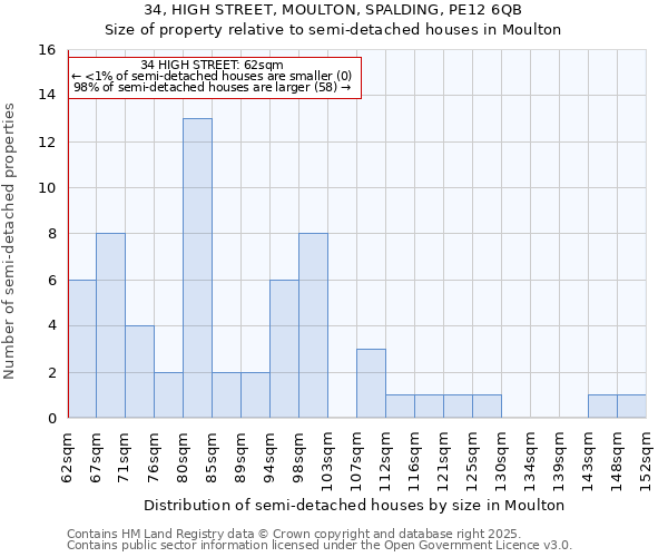 34, HIGH STREET, MOULTON, SPALDING, PE12 6QB: Size of property relative to semi-detached houses houses in Moulton