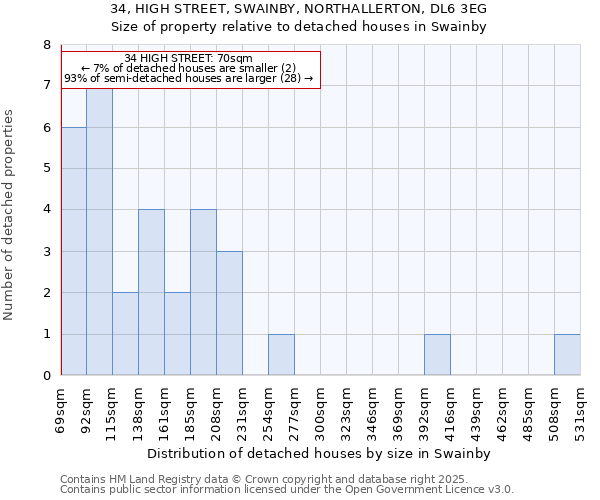 34, HIGH STREET, SWAINBY, NORTHALLERTON, DL6 3EG: Size of property relative to detached houses houses in Swainby
