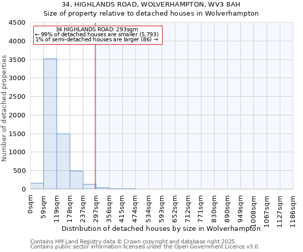 34, HIGHLANDS ROAD, WOLVERHAMPTON, WV3 8AH: Size of property relative to detached houses houses in Wolverhampton
