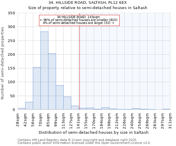 34, HILLSIDE ROAD, SALTASH, PL12 6EX: Size of property relative to semi-detached houses houses in Saltash
