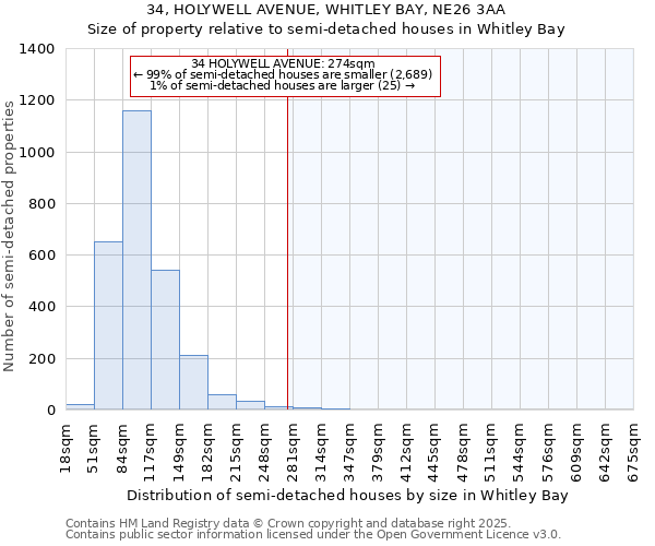 34, HOLYWELL AVENUE, WHITLEY BAY, NE26 3AA: Size of property relative to semi-detached houses houses in Whitley Bay