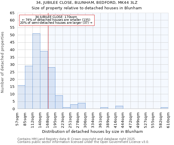 34, JUBILEE CLOSE, BLUNHAM, BEDFORD, MK44 3LZ: Size of property relative to detached houses houses in Blunham