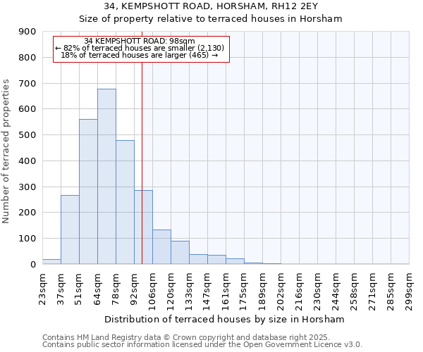34, KEMPSHOTT ROAD, HORSHAM, RH12 2EY: Size of property relative to terraced houses houses in Horsham