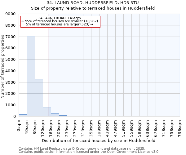 34, LAUND ROAD, HUDDERSFIELD, HD3 3TU: Size of property relative to terraced houses houses in Huddersfield