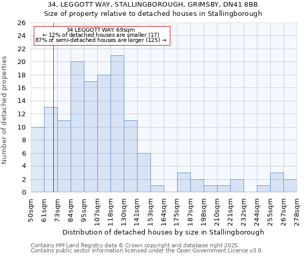 34, LEGGOTT WAY, STALLINGBOROUGH, GRIMSBY, DN41 8BB: Size of property relative to detached houses houses in Stallingborough