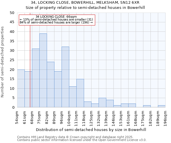34, LOCKING CLOSE, BOWERHILL, MELKSHAM, SN12 6XR: Size of property relative to semi-detached houses houses in Bowerhill