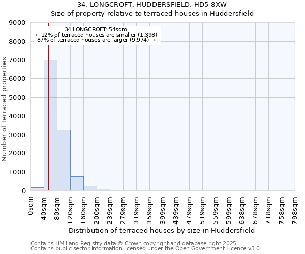 34, LONGCROFT, HUDDERSFIELD, HD5 8XW: Size of property relative to terraced houses houses in Huddersfield