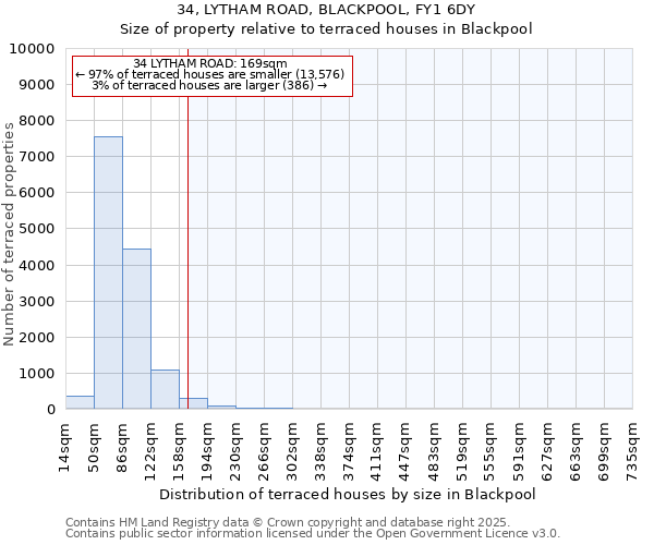 34, LYTHAM ROAD, BLACKPOOL, FY1 6DY: Size of property relative to terraced houses houses in Blackpool