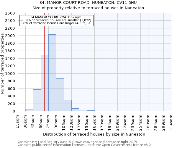 34, MANOR COURT ROAD, NUNEATON, CV11 5HU: Size of property relative to terraced houses houses in Nuneaton