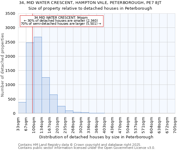 34, MID WATER CRESCENT, HAMPTON VALE, PETERBOROUGH, PE7 8JT: Size of property relative to detached houses houses in Peterborough