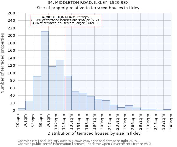 34, MIDDLETON ROAD, ILKLEY, LS29 9EX: Size of property relative to terraced houses houses in Ilkley