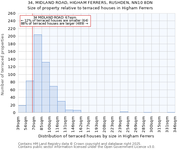 34, MIDLAND ROAD, HIGHAM FERRERS, RUSHDEN, NN10 8DN: Size of property relative to terraced houses houses in Higham Ferrers