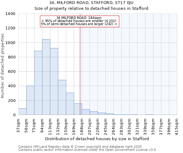 34, MILFORD ROAD, STAFFORD, ST17 0JU: Size of property relative to detached houses houses in Stafford
