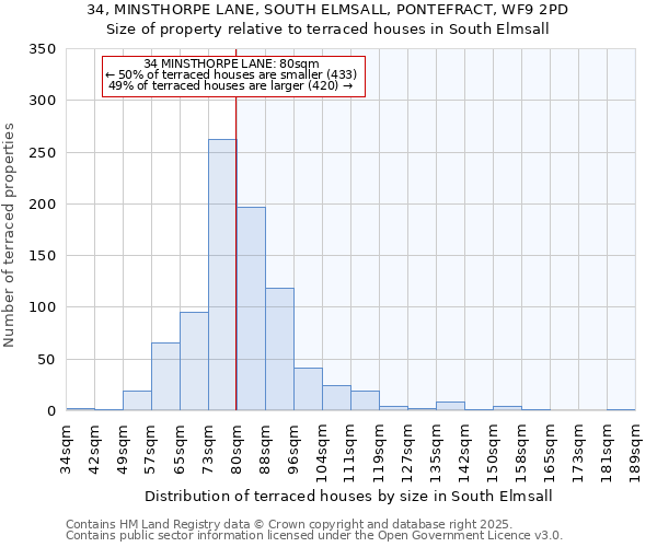 34, MINSTHORPE LANE, SOUTH ELMSALL, PONTEFRACT, WF9 2PD: Size of property relative to terraced houses houses in South Elmsall