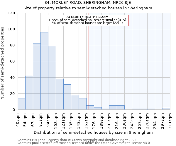 34, MORLEY ROAD, SHERINGHAM, NR26 8JE: Size of property relative to semi-detached houses houses in Sheringham