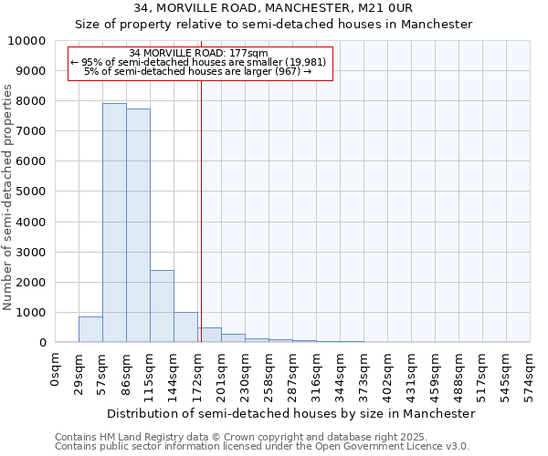 34, MORVILLE ROAD, MANCHESTER, M21 0UR: Size of property relative to semi-detached houses houses in Manchester