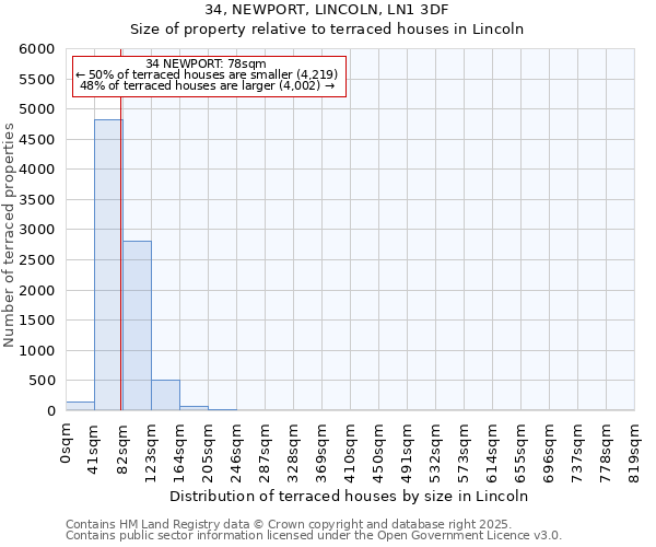 34, NEWPORT, LINCOLN, LN1 3DF: Size of property relative to terraced houses houses in Lincoln