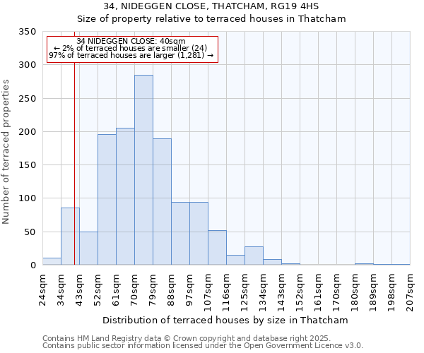 34, NIDEGGEN CLOSE, THATCHAM, RG19 4HS: Size of property relative to terraced houses houses in Thatcham