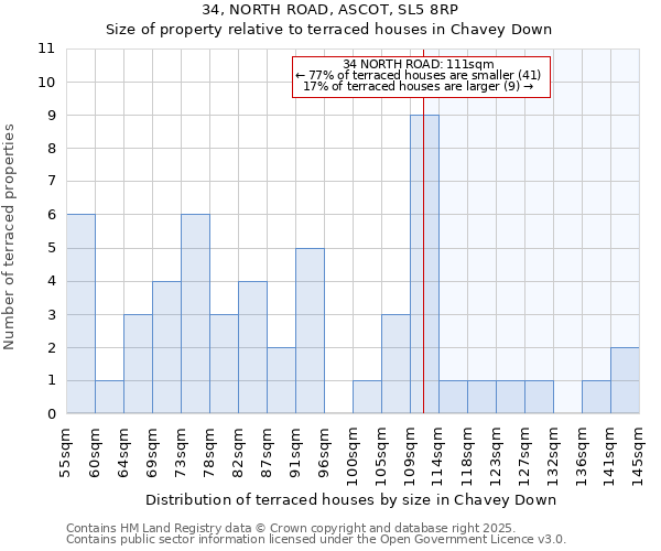 34, NORTH ROAD, ASCOT, SL5 8RP: Size of property relative to terraced houses houses in Chavey Down