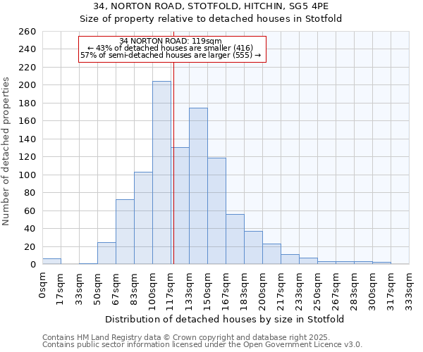34, NORTON ROAD, STOTFOLD, HITCHIN, SG5 4PE: Size of property relative to detached houses houses in Stotfold