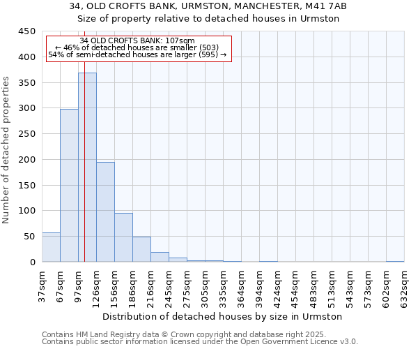 34, OLD CROFTS BANK, URMSTON, MANCHESTER, M41 7AB: Size of property relative to detached houses houses in Urmston