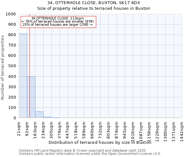 34, OTTERHOLE CLOSE, BUXTON, SK17 6DX: Size of property relative to terraced houses houses in Buxton