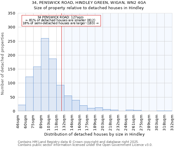 34, PENSWICK ROAD, HINDLEY GREEN, WIGAN, WN2 4GA: Size of property relative to detached houses houses in Hindley