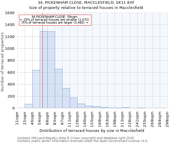 34, PICKENHAM CLOSE, MACCLESFIELD, SK11 8XF: Size of property relative to terraced houses houses in Macclesfield