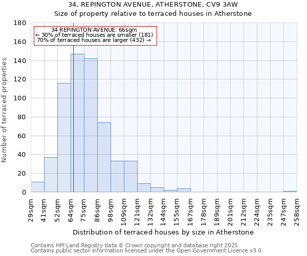 34, REPINGTON AVENUE, ATHERSTONE, CV9 3AW: Size of property relative to terraced houses houses in Atherstone